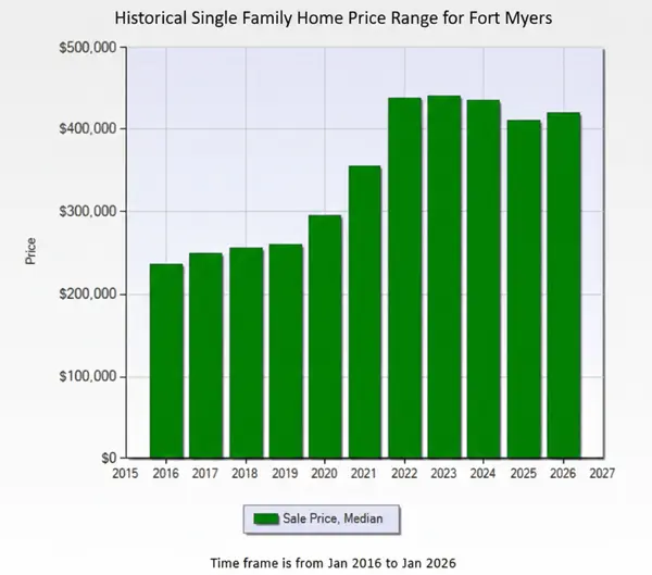 Fort Myers Real Estate Market 2026: A Stable Buyer-Favorable Market With Rising Prices,Billee Silva, PA, ABR SRS