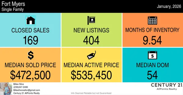 Fort Myers Real Estate 2026: What Buyers and Sellers Need to Know About this Year's Market,Billee Silva, PA, ABR SRS