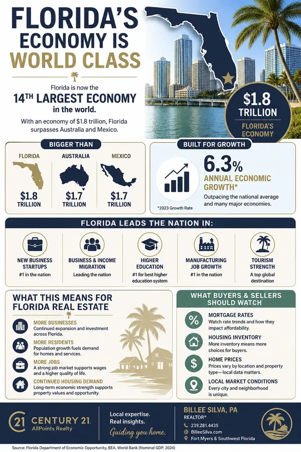 feature image of Florida's Economy Is Now the 14th Largest in the World. What Does That Mean for Florida Real Estate?