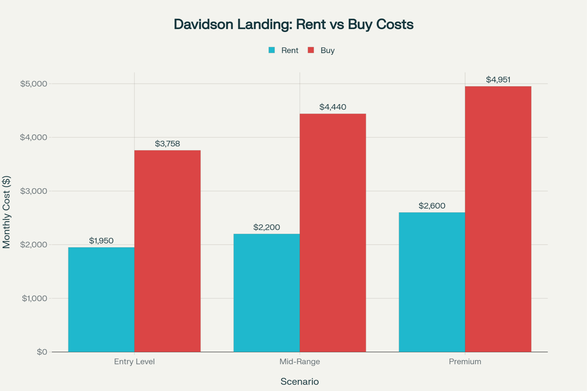 Data for Rent vs Buy Lake Norman Home Decision Guide