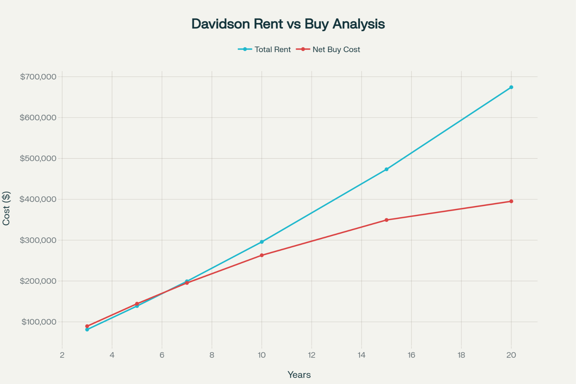 Data for Rent vs Buy Lake Norman