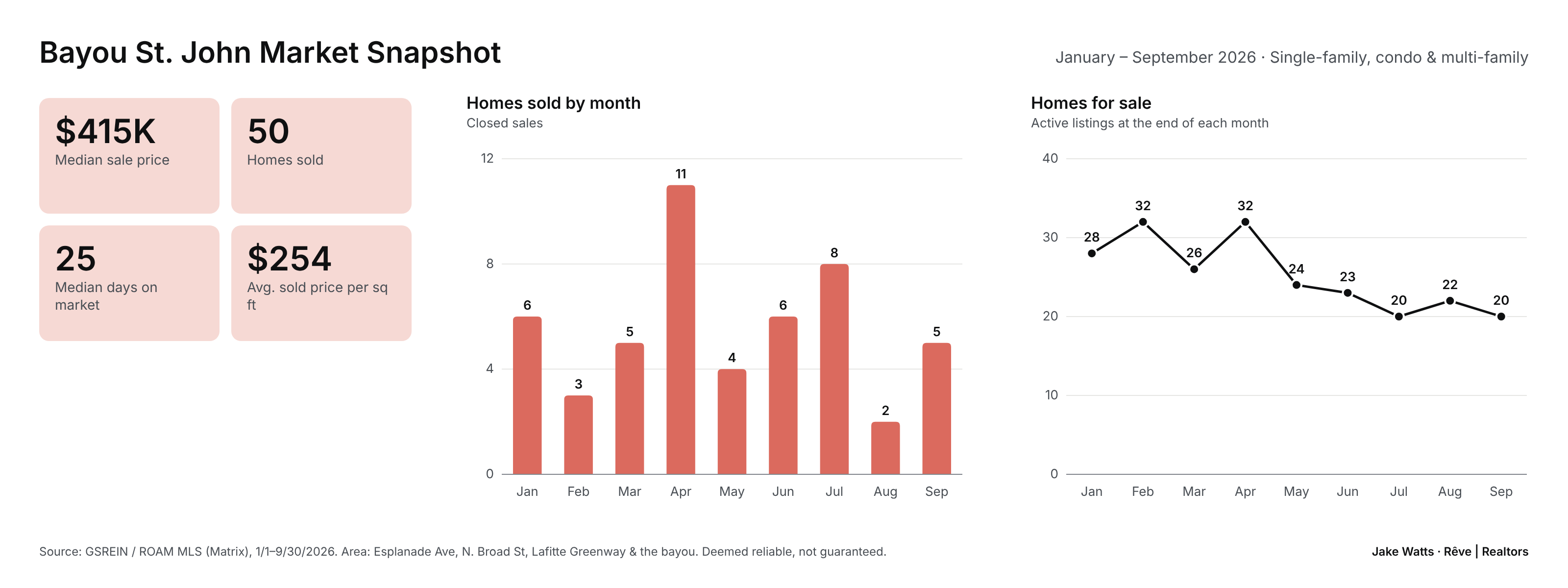 Bayou St. John market snapshot, January to September 2026: median sale price $415K, 50 homes sold, 25 median days on market, average sold price $254 per square foot