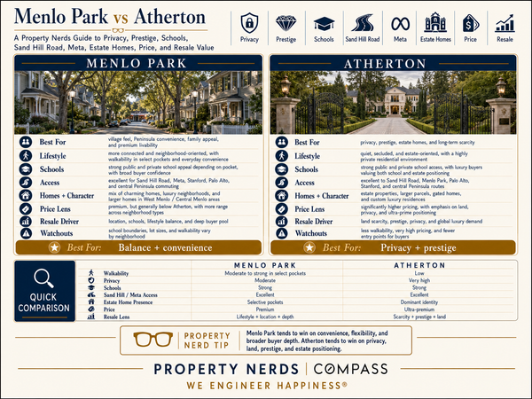 Menlo Park vs Atherton: Privacy, Prestige, Schools, and Price,Eric & Janelle Boyenga