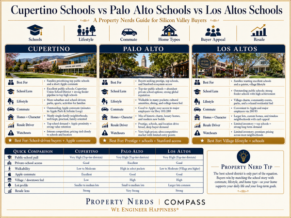 Cupertino Schools vs Palo Alto Schools vs Los Altos Schools: What Buyers Should Know,Eric & Janelle Boyenga