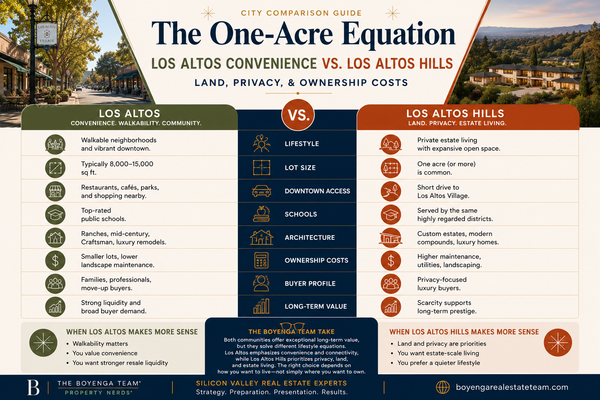 The One-Acre Equation: Los Altos Convenience vs. Los Altos Hills Land, Privacy, and Ownership Costs,Eric & Janelle Boyenga