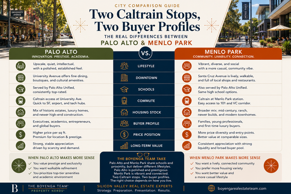 Two Caltrain Stops, Two Buyer Profiles: The Real Differences Between Palo Alto and Menlo Park,Eric & Janelle Boyenga