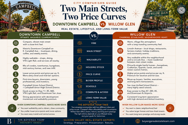 Two Main Streets, Two Price Curves: Downtown Campbell vs. Willow Glen Real Estate,Eric & Janelle Boyenga