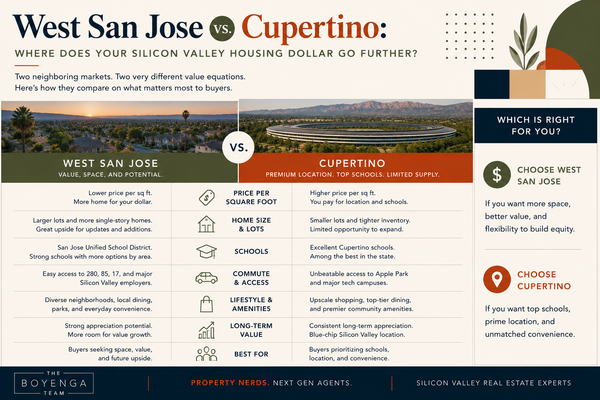 West San Jose vs. Cupertino: Where Does Your Silicon Valley Housing Dollar Go Further?,Eric & Janelle Boyenga