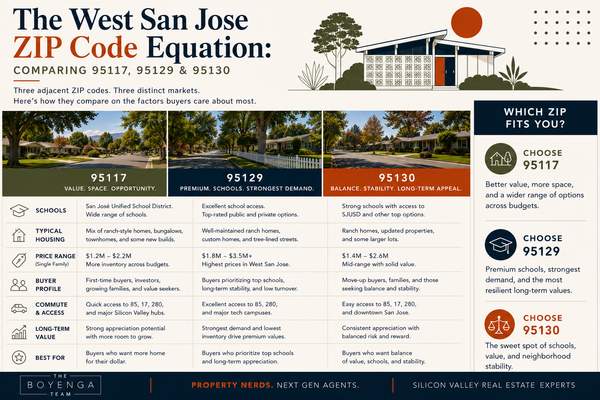 The West San Jose ZIP Code Equation: Comparing 95117, 95129, and 95130,Eric & Janelle Boyenga