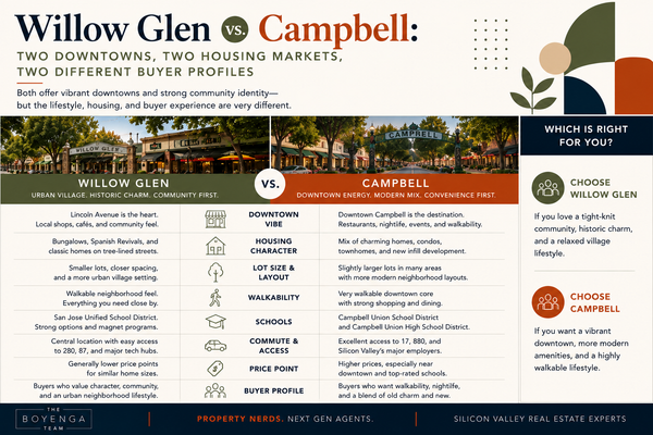 Willow Glen vs. Campbell: Two Downtowns, Two Housing Markets, Two Different Buyer Profiles,Eric & Janelle Boyenga