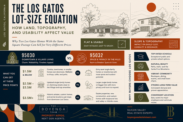 The Los Gatos Lot-Size Equation: How Land, Topography, and Usability Affect Value,Eric & Janelle Boyenga
