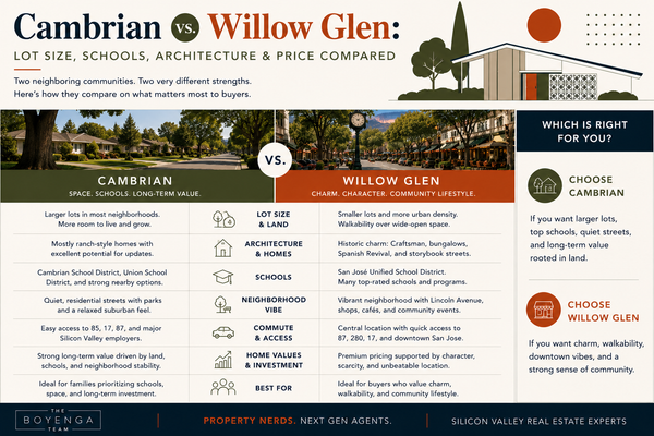 Cambrian vs. Willow Glen: Lot Size, Schools, Architecture, and Price,Eric & Janelle Boyenga