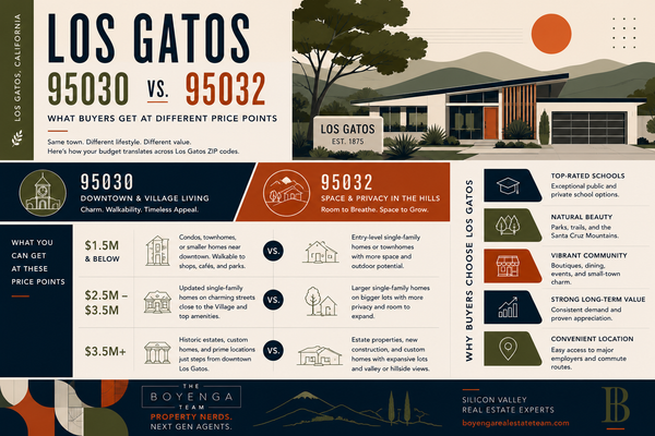 Los Gatos 95030 vs. 95032: What Buyers Get at Different Price Points,Eric & Janelle Boyenga