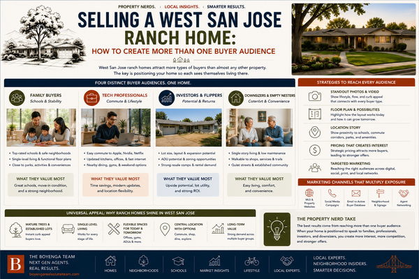 feature image of Selling a West San Jose Ranch Home: How to Create More Than One Buyer Audience