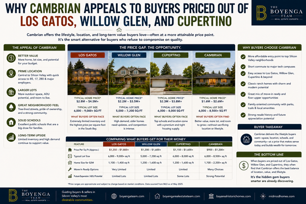 feature image of Why Cambrian Appeals to Buyers Priced Out of Los Gatos, Willow Glen, and Cupertino