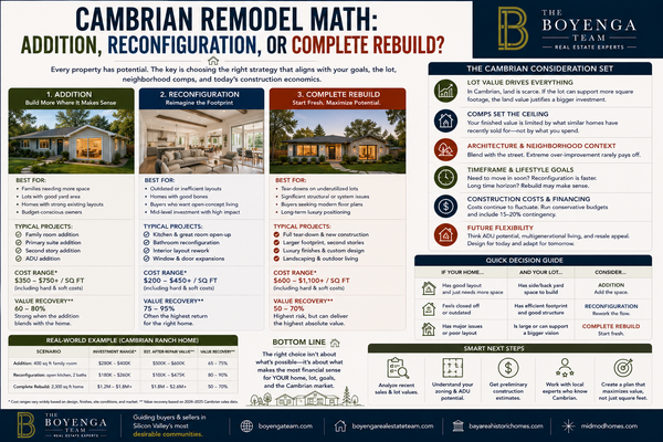 feature image of Cambrian Remodel Math: Addition, Reconfiguration, or Complete Rebuild?
