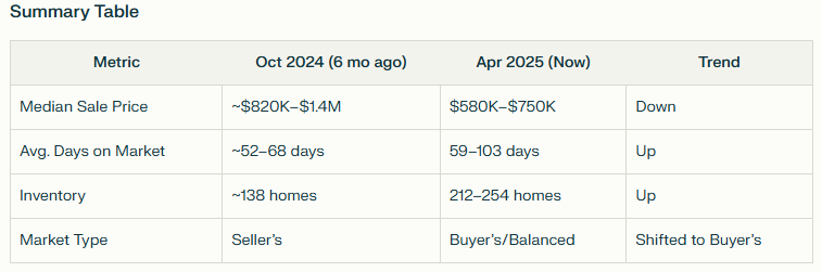 Summary Table