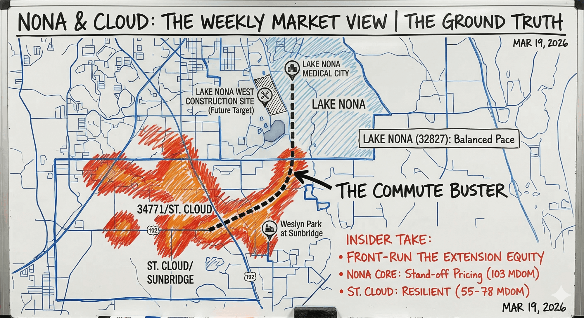 A hand-drawn whiteboard sketch map of the real estate landscape in Lake Nona, St. Cloud, and Sunbridge, Florida, dated March 2026. The visual uses raw dry-erase marker scribbles: red/orange heat indicates a 'High-Velocity' market in St. Cloud 34771, while cool blue hatching shows a 'Balanced' Lake Nona 32827. A bold dashed line maps the specific route of the Sunbridge Parkway Extension. It emphasizes that this connectivity is the region’s biggest equity play.