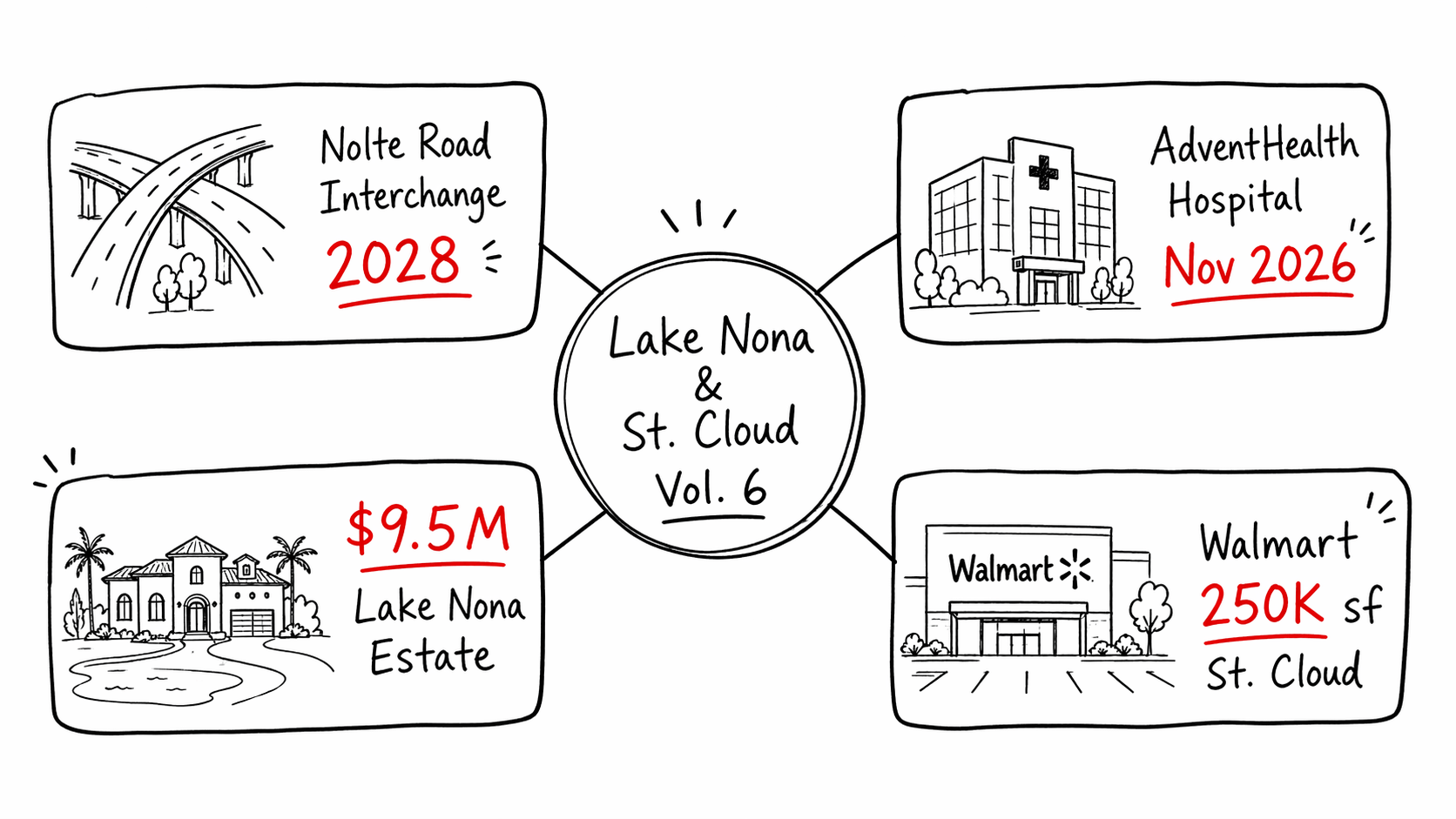 Hand-drawn mind map of Lake Nona and St. Cloud Vol. 6 real estate intel, featuring Nolte Road interchange and AdventHealth Hospital