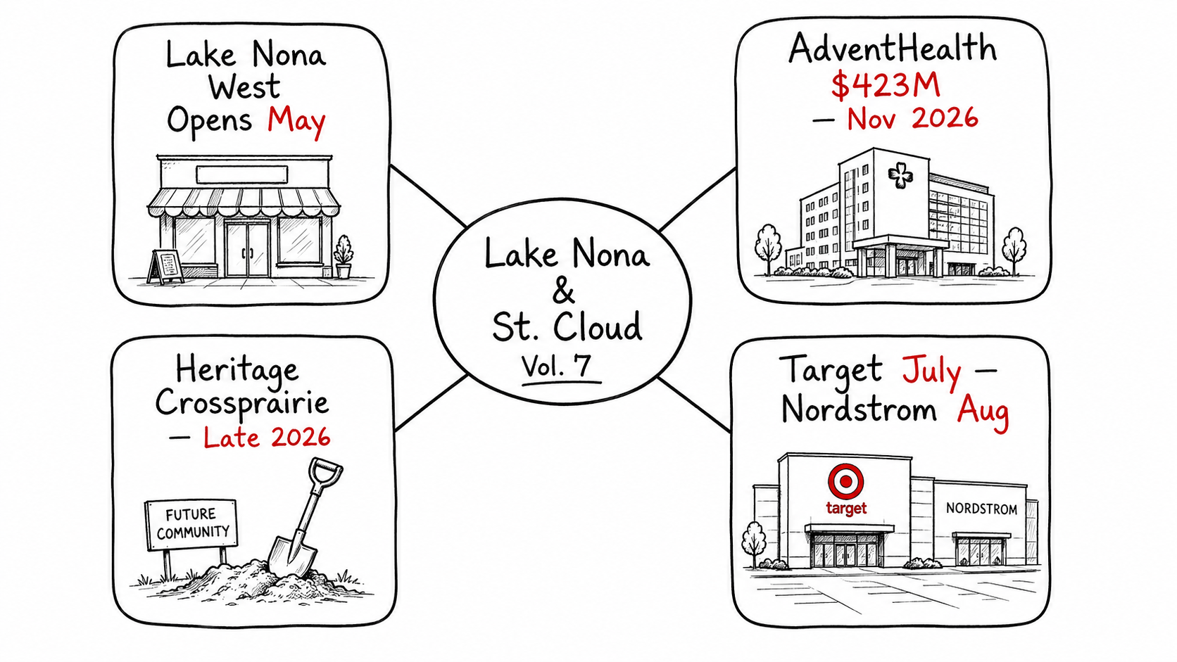 Hand-drawn mind map real estate notes for Ground Truth Protocol Vol. 7 — Lake Nona West retail opening timeline, AdventHealth $423M hospital, Heritage Crossprairie St. Cloud, and Sunbridge Parkway infrastructure, April 2026