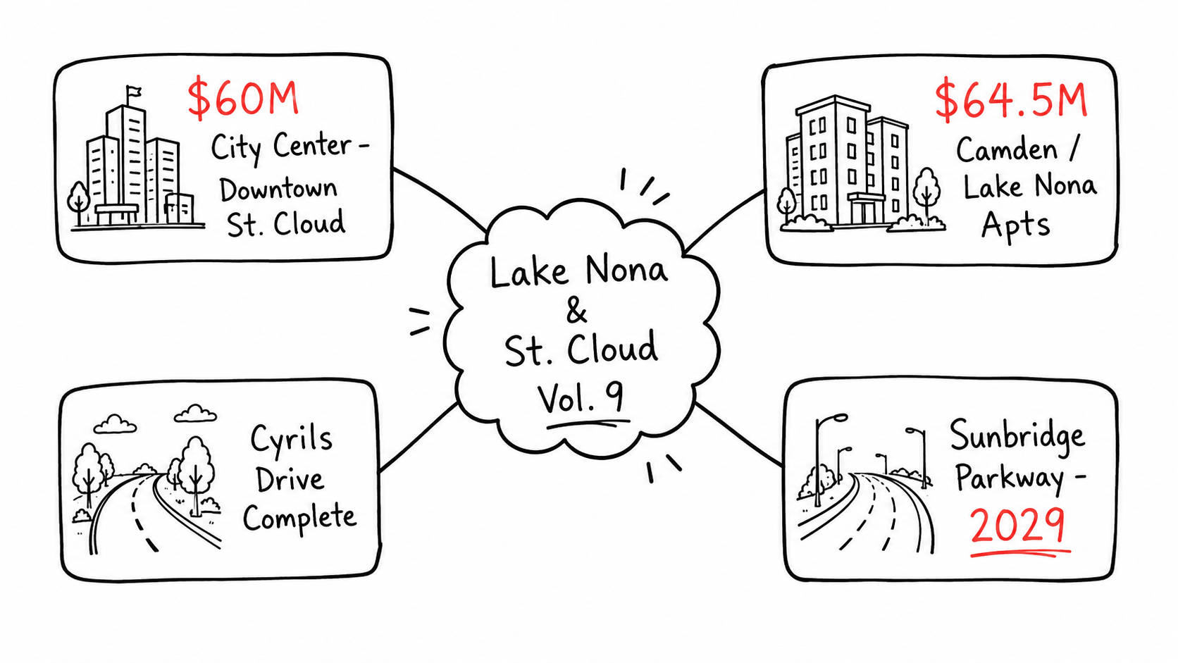 Hand-drawn mind map showing Ground Truth Protocol Volume 9 key topics: the $60M City Center development in downtown St. Cloud, Camden Property Trust's $64.5M Lake Nona apartment acquisition, the completed Cyrils Drive widening project, and the 2029 timeline for Sunbridge Parkway.