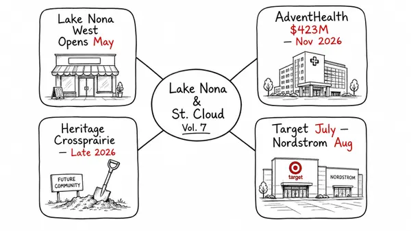 feature image of Lake Nona &amp; St. Cloud: The Weekly Market View Vol. 7