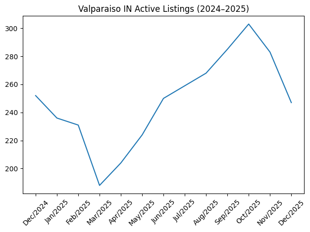 Active home listings in Valparaiso increased during the 2025 spring and summer season before tightening again toward year-end.