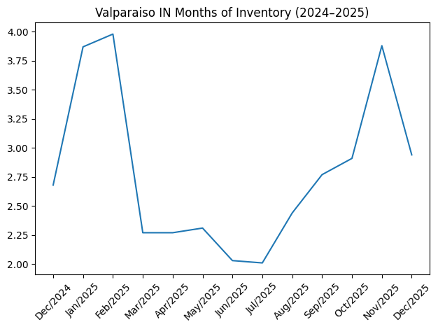 Valparaiso remained in a low-inventory market for most of 2025, favoring sellers — especially for well-priced homes.