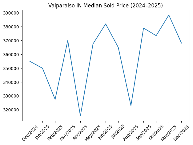 Median home prices in Valparaiso remained resilient throughout 2025, with normal seasonal fluctuations.