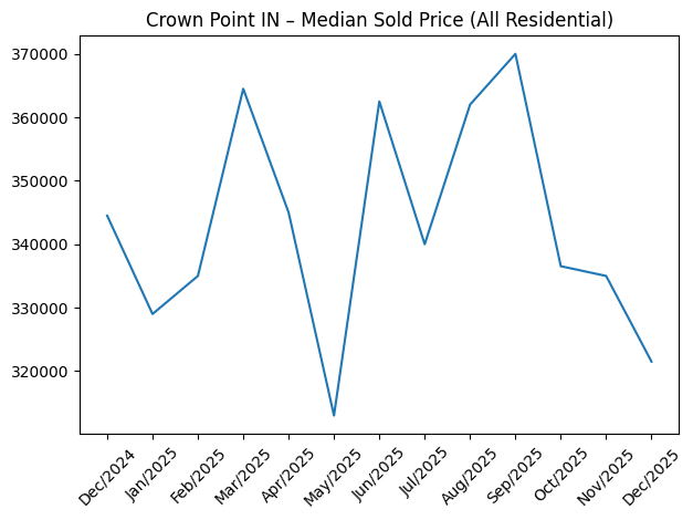 Crown Point Indiana Home Sales, Crown point indiana real estate market, crown point indiana home sales chart