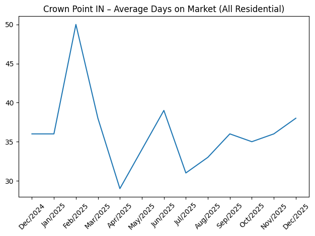 Crown point indiana homes sell fast, how fast do homes sell in crown point in.