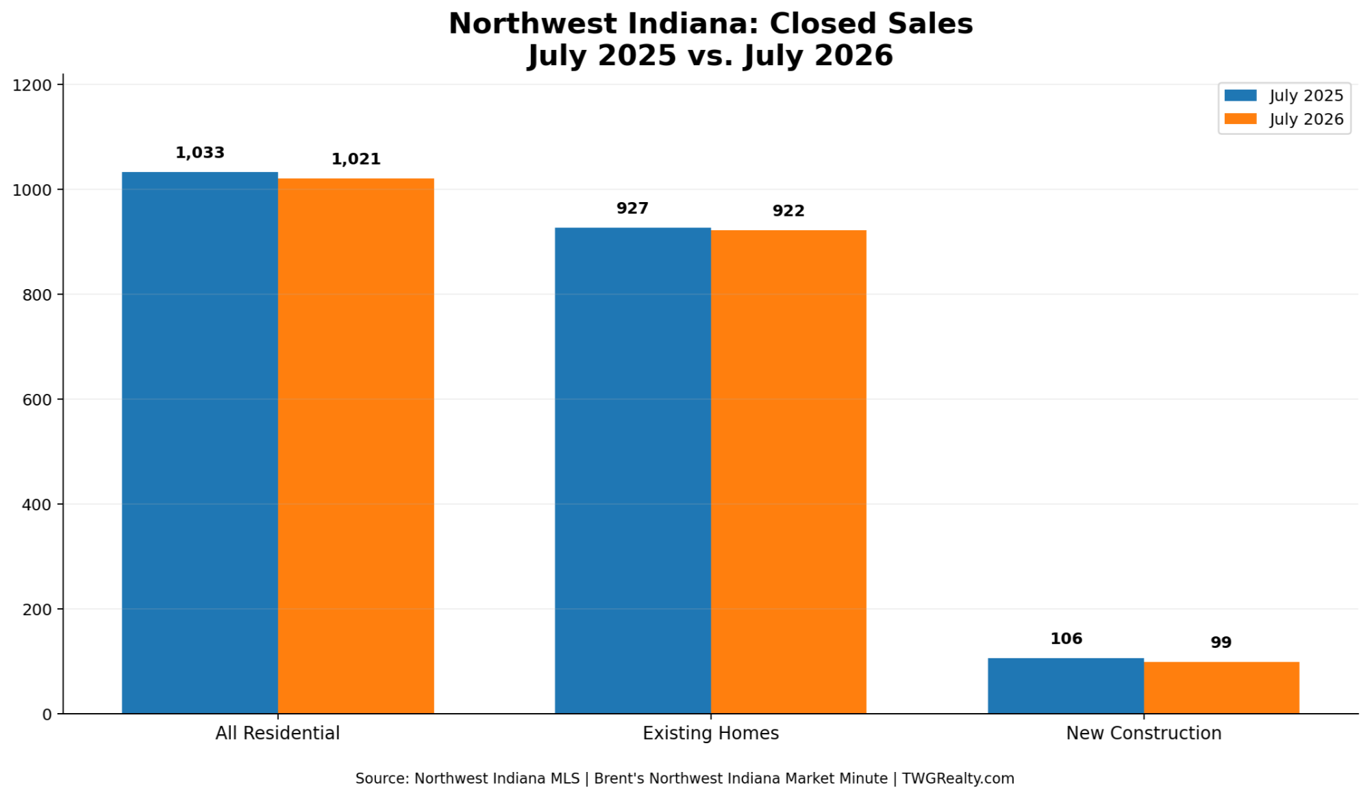 Northwest Indiana home price per square foot comparison for July 2025 vs July 2026, including existing homes and new construction.