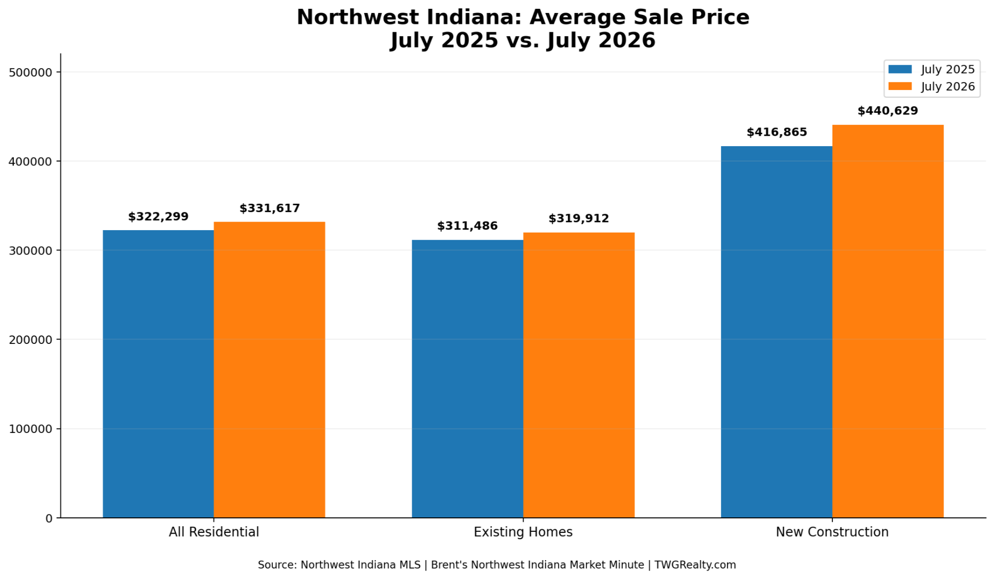 Northwest Indiana average home sale price comparison for July 2025 vs July 2026, showing prices rising from $322,299 to $331,617.