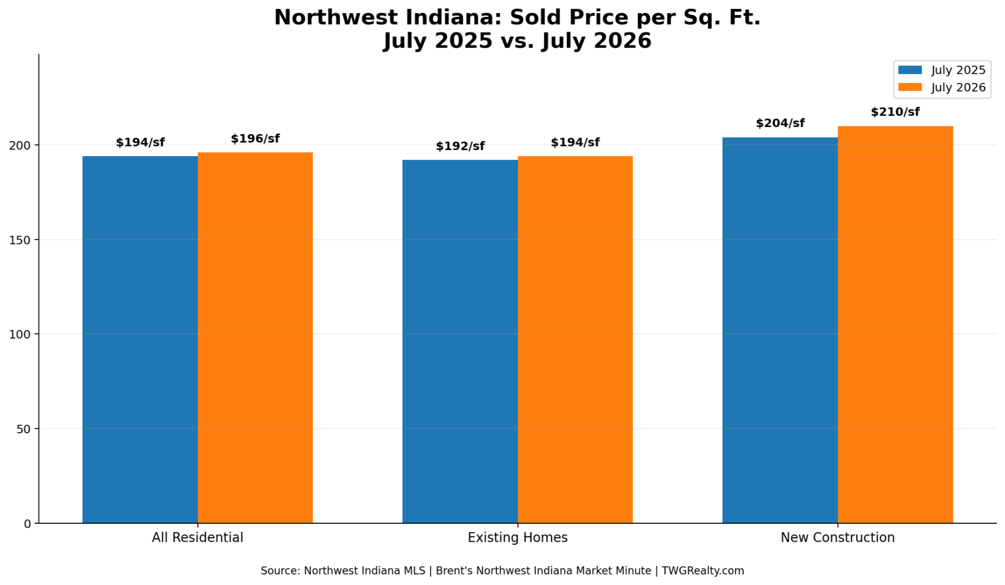 Northwest Indiana average days on market comparison for July 2025 vs July 2026, showing homes taking longer to sell in 2026.