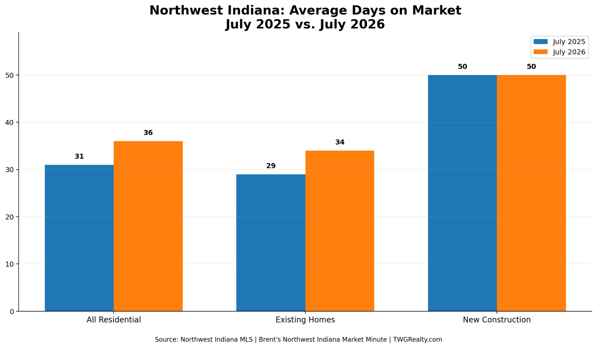 Northwest Indiana average days on market comparison for July 2025 vs July 2026, showing homes taking longer to sell in 2026.