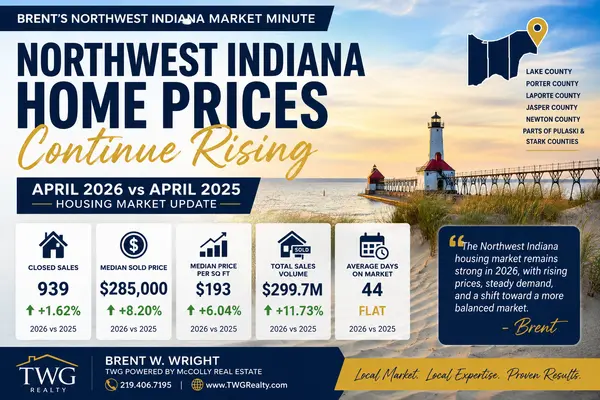 feature image of Brent’s Northwest Indiana Market Minute | Home Prices Still Rising in April 2026
