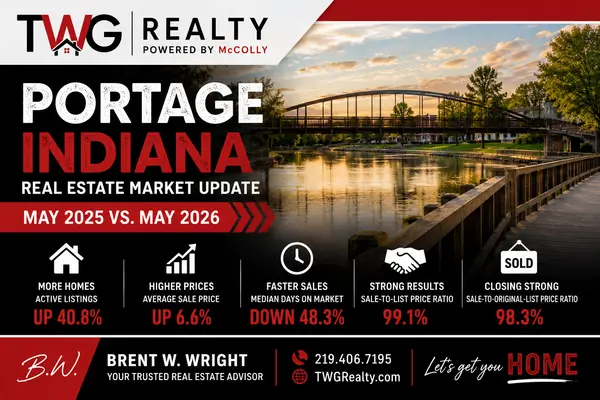 feature image of Portage Indiana Real Estate Market Update: More Homes, Higher Prices & Faster Sales