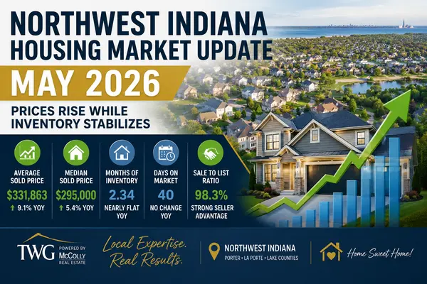feature image of Northwest Indiana Housing Market Update – May 2026 | Prices Rise While Inventory Stabilizes