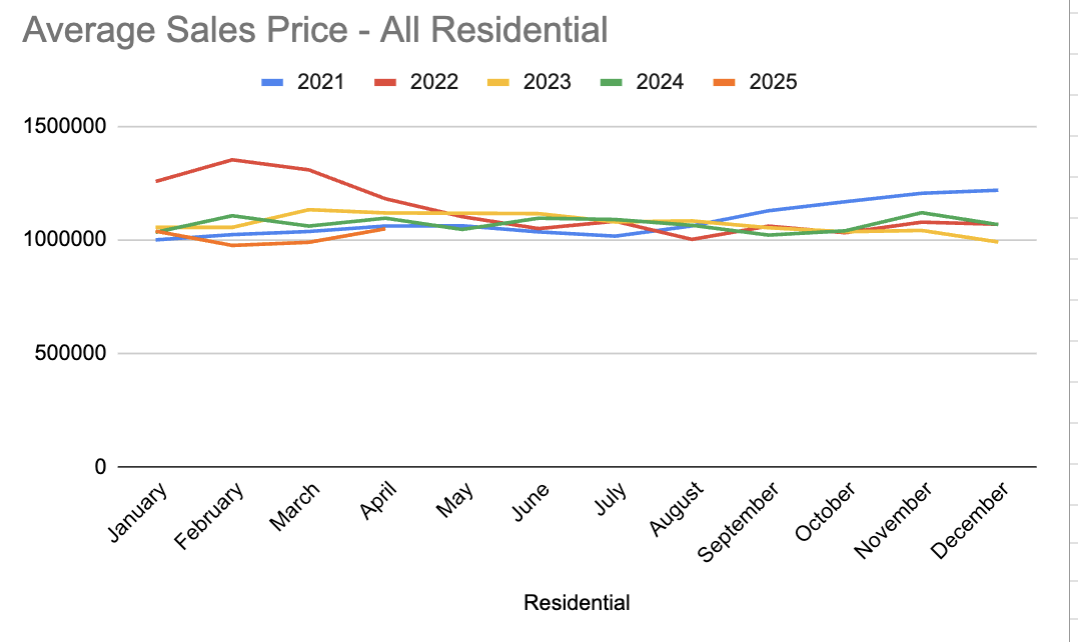 Milton Residential Average Price 5 years