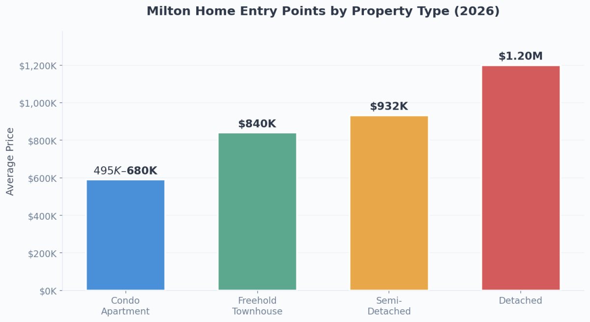 Milton home entry points by property type 2026 - condo, townhouse, semi-detached, and detached price comparison chart