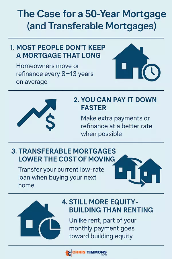 50-Year Mortgages & Transferable Loans: Why They’re Smarter Than You Think,Chris Timmons Team