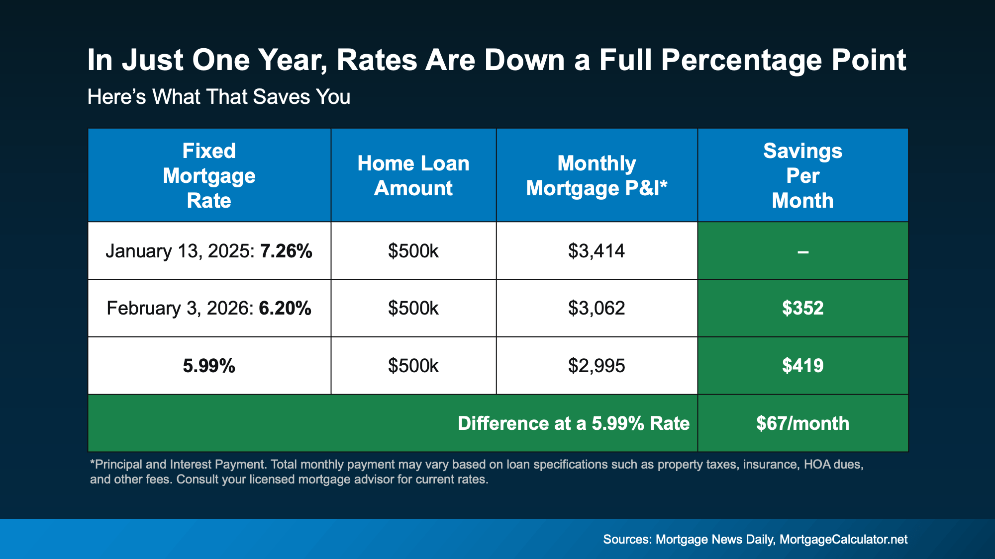 Chart showing rates are down after one year