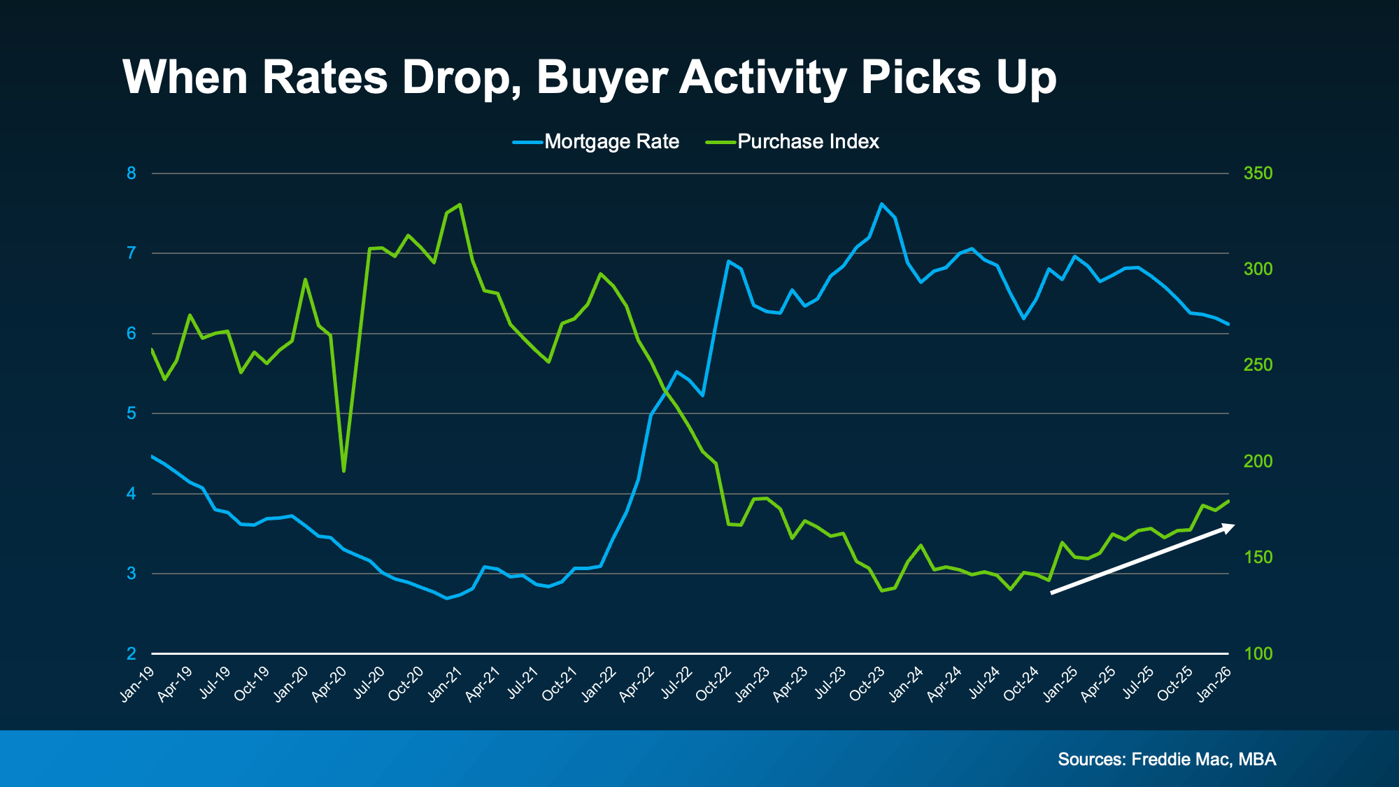 Chart showing mortgage rate vs. purchase index from January 2019 to January 2026