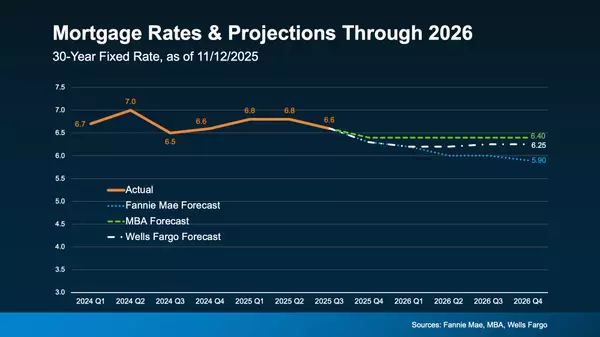 Why Waiting for Mortgage Rates to Hit the 5s May Cost You More in Colorado Springs & Monument
