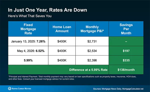 The New Normal: Why Waiting for a Mortgage Rate "Time Machine" is Costing You,Marquesa Hobbs, Realtor