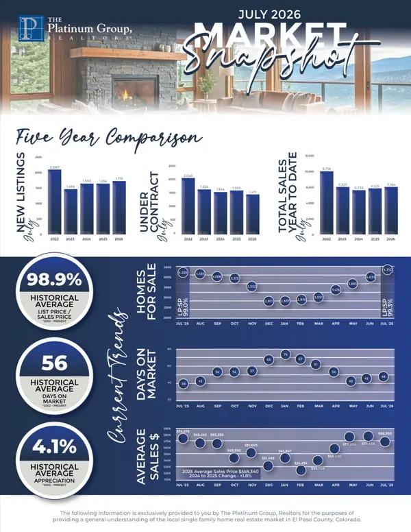 Five years of Colorado Springs real estate data tells a much better story than one month’s headline