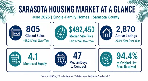 Sarasota Real Estate Market Update: July 2026