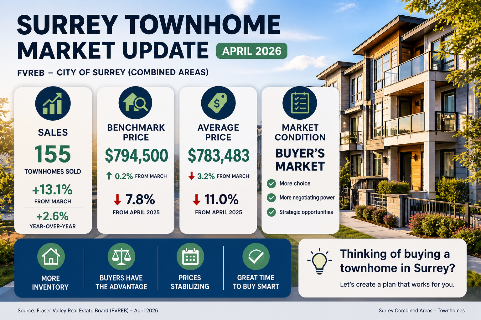 Surrey townhome market update April 2026 showing sales increase, lower prices, benchmark price $794500 and buyer’s market conditions