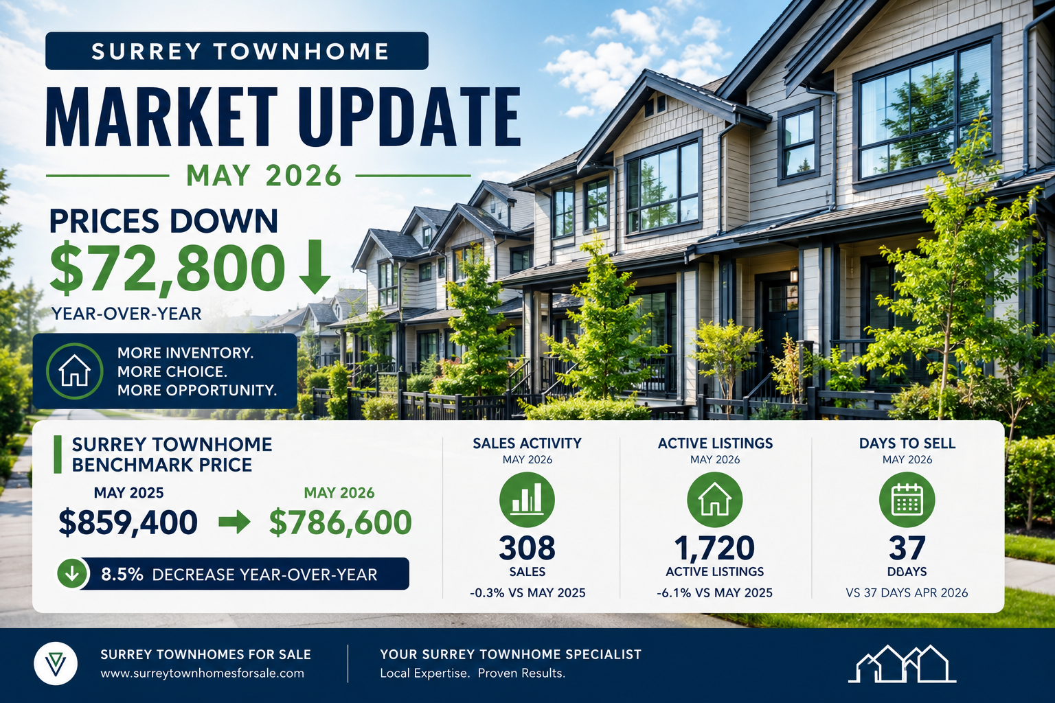 Surrey Townhome Market Update May 2026 showing benchmark townhouse prices and current market trends.