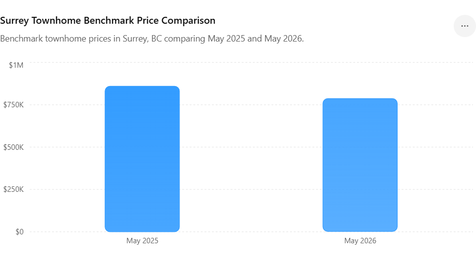 Chart showing Surrey townhome benchmark prices declining from $859,400 in May 2025 to $786,600 in May 2026